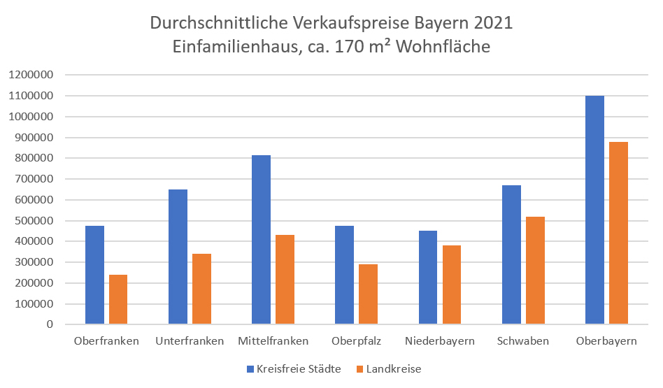 Verkaufspreise EFH Bayern 2021